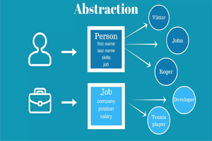 Abstration in Programming – Hassan